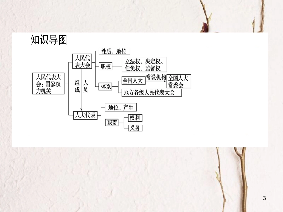 高中政治 3.5.1人民代表大会：国家权力机关课件 新人教版必修2_第3页