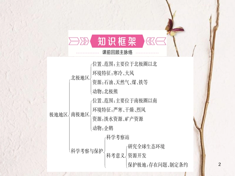 （烟台专版）中考地理总复习 六下 第十章 第十二课时北极地区和南极地区课件_第2页