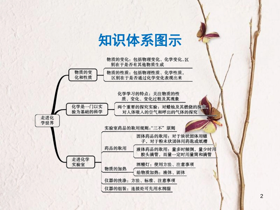 年中考化学一轮复习 第一单元 走进化学世界 第1课时 绪言、物质的变化和性质课件 （新版）新人教版_第2页