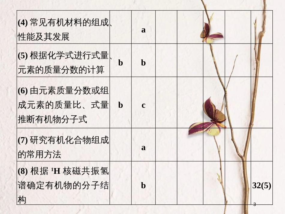 （浙江专版）2019版高考化学大一轮复习 专题十 有机化学 课时1 认识有机化合物课件_第3页
