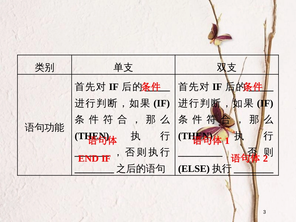 高中数学 第一章 算法初步 1.2 基本算法语句 1.2.2 条件语句课件 新人教A版必修3_第3页