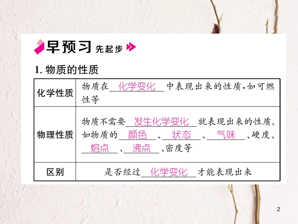 九年级化学上册 第一单元 走进化学世界 课题1 物质的变化和性质 第2课时 物质的性质习题课件 （新版）新人教版_第2页