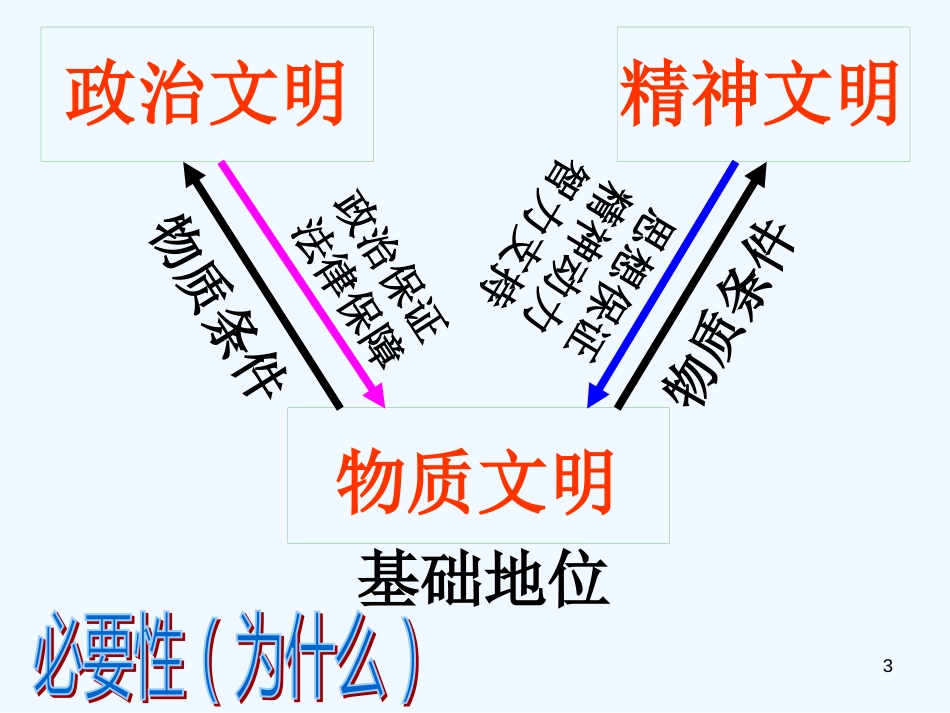 高中政治9.2　建设社会主义精神文明　课件3人教版必修3_第3页