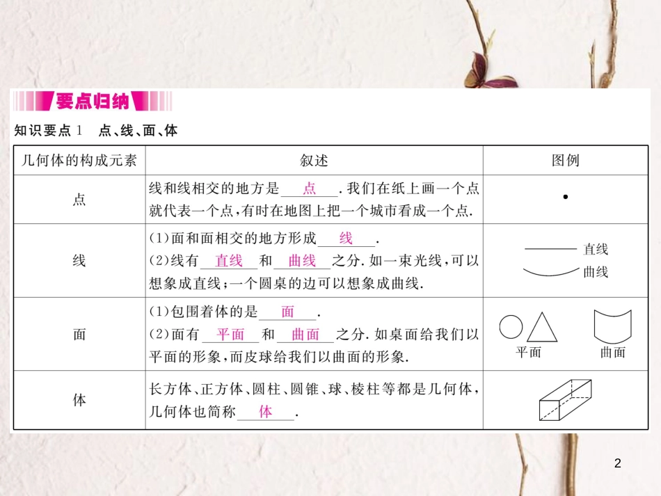 七年级数学上册 1.1 生活中的立体图形 第2课时 点、线、面、体（小册子）课件 （新版）北师大版_第2页