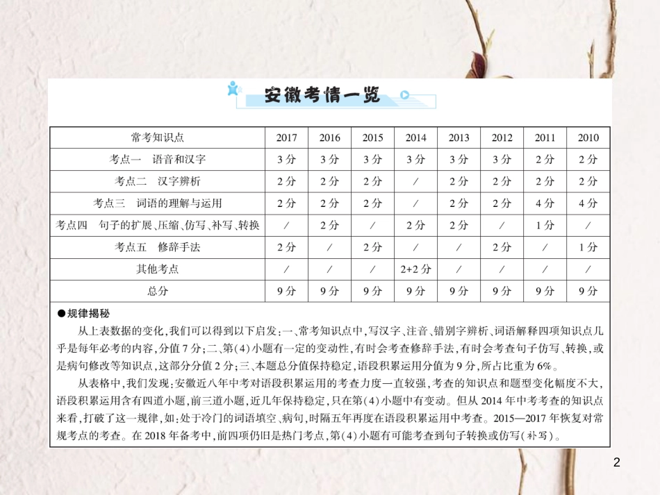 安徽省年中考语文 第三部分 语言积累与运用 专题二 语段积累运用 安徽8年考情一览复习课件_第2页