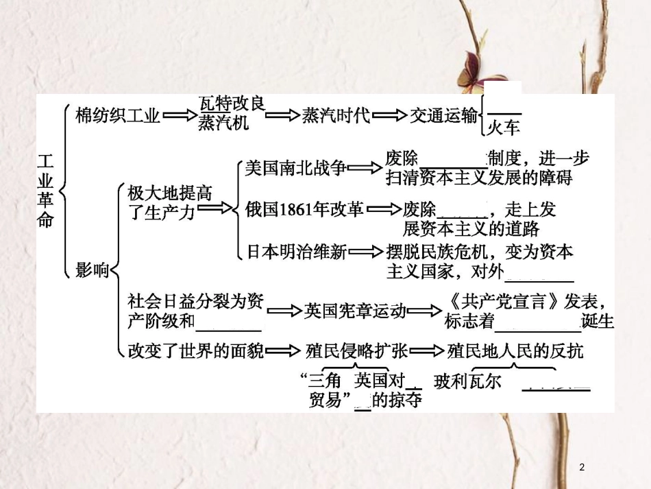 九年级历史上册 5 蒸汽时代的世界单元整合课件 中图版_第2页