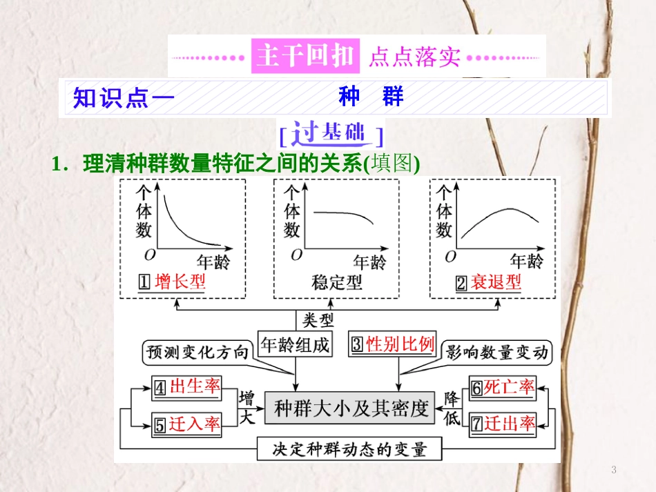 （全国通用）高考生物二轮复习 专题五 生态 第1课时 基础自查课件_第3页