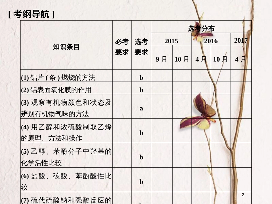 （浙江专版）2019版高考化学大一轮复习 专题十一 实验化学 课时3 物质的性质探究 化学反应条件的控制课件_第2页
