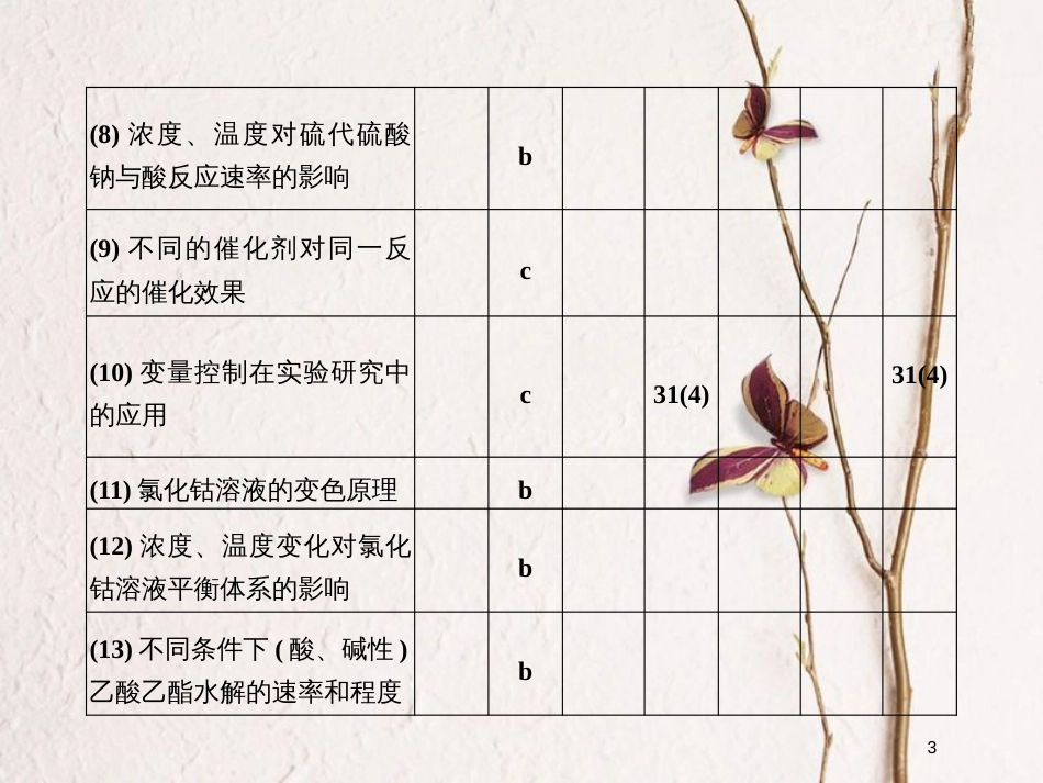 （浙江专版）2019版高考化学大一轮复习 专题十一 实验化学 课时3 物质的性质探究 化学反应条件的控制课件_第3页