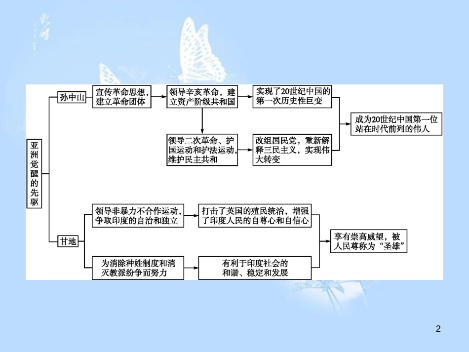 高中历史 第四单元 亚洲觉醒的先驱单元整合课件 新人教版选修4_第2页