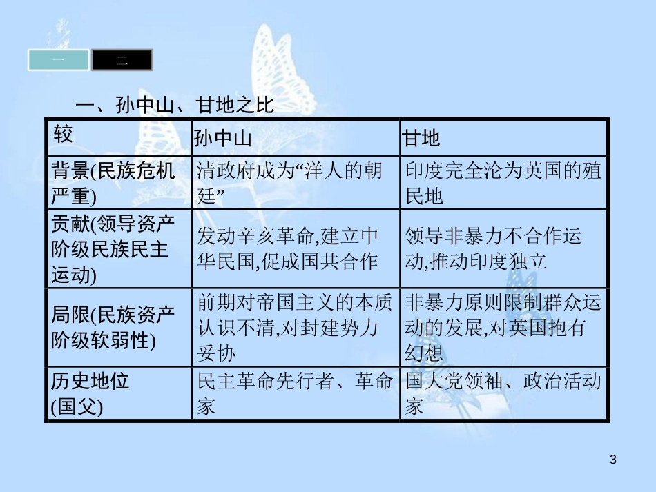 高中历史 第四单元 亚洲觉醒的先驱单元整合课件 新人教版选修4_第3页