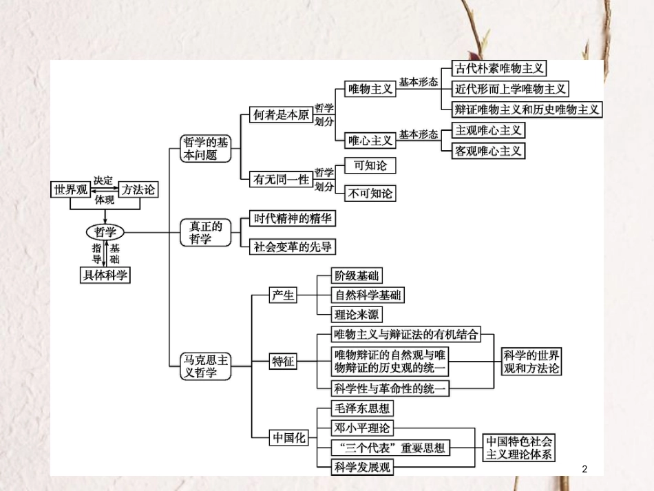 高中政治 第一单元 生活智慧与时代精神单元整合课件 新人教版必修4_第2页