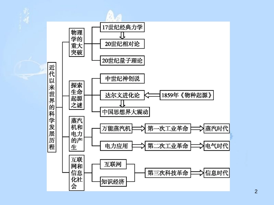 高中历史 第四单元 近代以来世界的科学发展历程单元总结课件 新人教版必修3_第2页