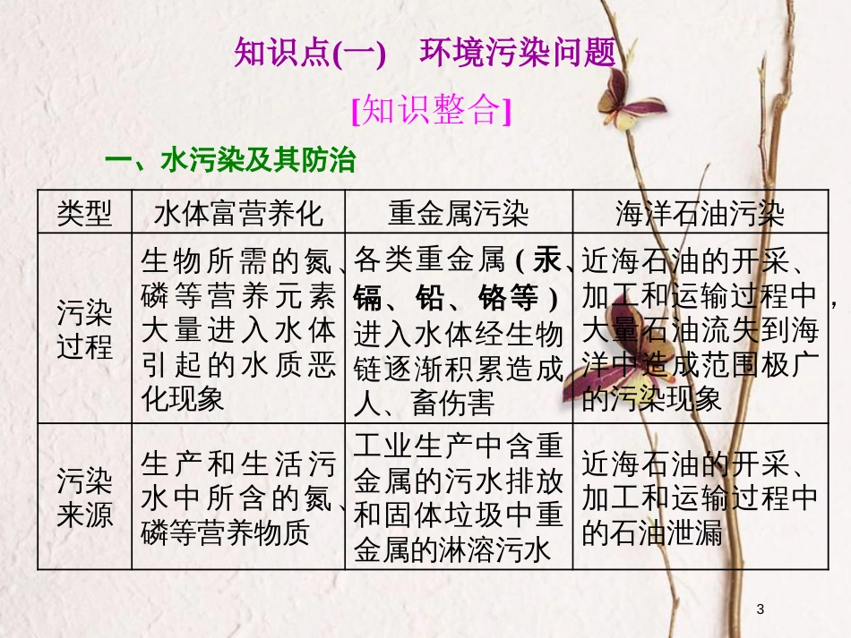 2019版高考地理一轮复习 第四部分 速过选修地理&#8226;贯通教材内外 环境保护课件 中图版_第3页