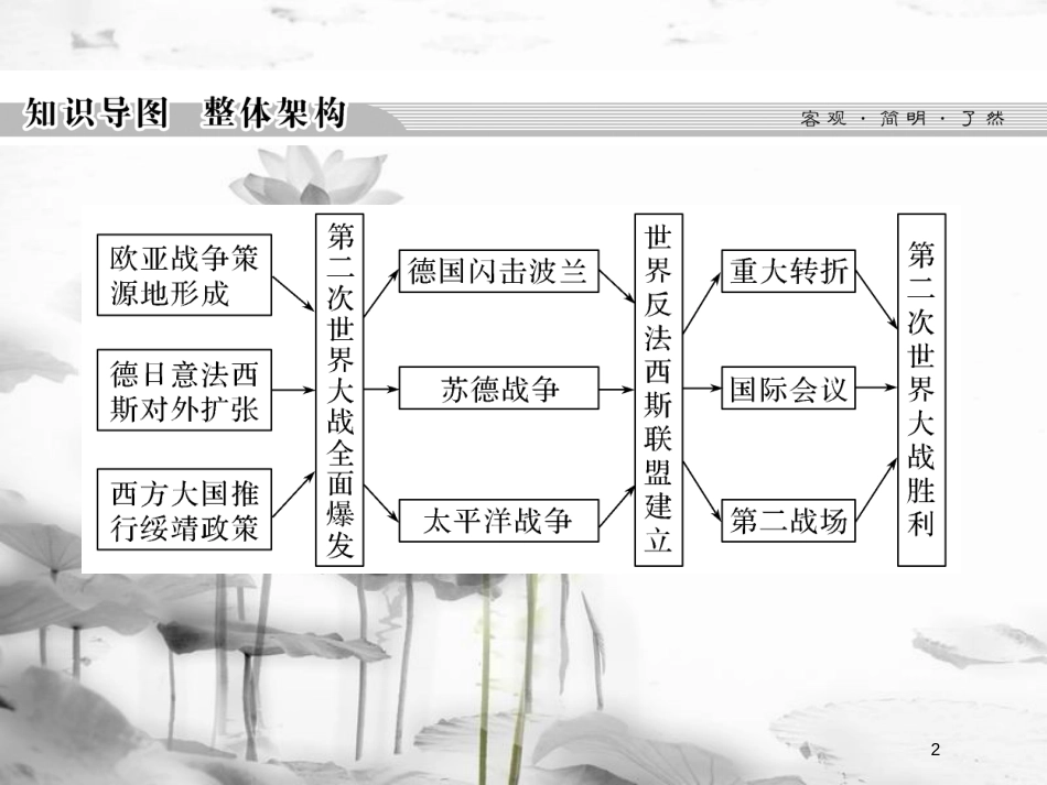 高中历史 第三单元 第二次世界大战单元总结课件 新人教版选修3_第2页