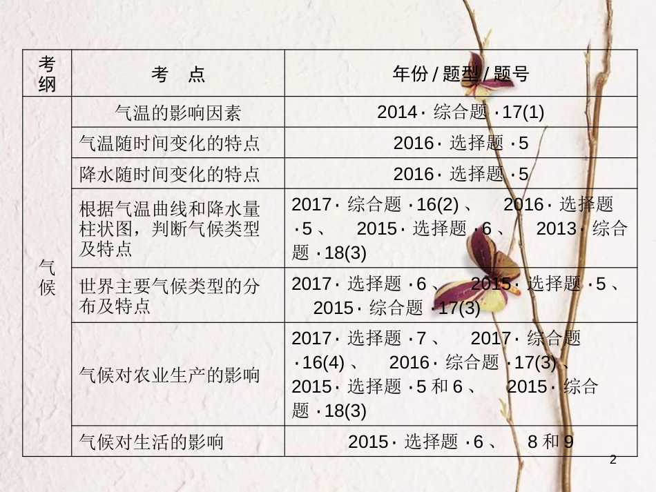 江西省中考地理总复习 模块2 第2讲 天气与气候课件_第2页