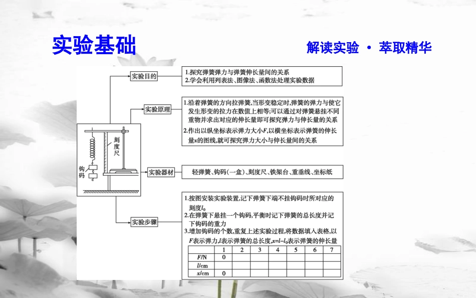 高中物理 第3章 相互作用 实验 探究弹力和弹簧伸长的关系课件 新人教版必修1_第3页
