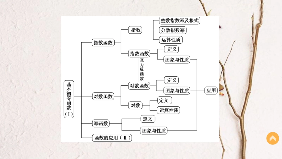 高中数学 第二章 函数章末复习提升课件 新人教B版必修1_第3页