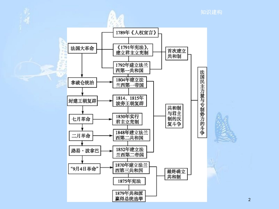 高中历史 第五单元 法国民主力量与专制势力的斗争单元整合课件 新人教版选修2_第2页