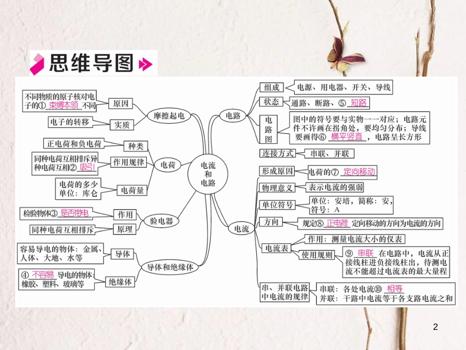 年九年级物理全册 第15章 电流和电路总结提升课件 （新版）新人教版_第2页