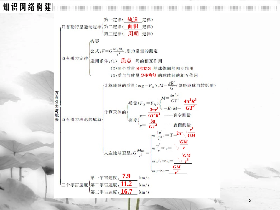 高中物理 第6章 万有引力与航天章末总结课件 新人教版必修2_第2页