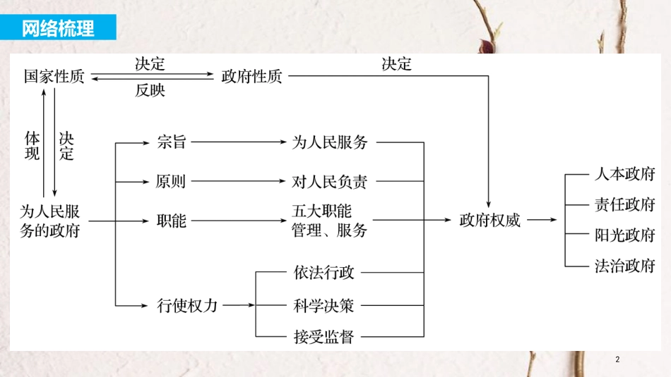 2019届高考政治一轮复习 第六单元 为人民服务的政府 单元综合提升课件 新人教版必修2_第2页