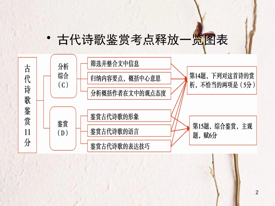 2019年高考语文一轮复习 第3章 古代诗文阅读 专题2 古代诗歌鉴赏课件 新人教版_第2页