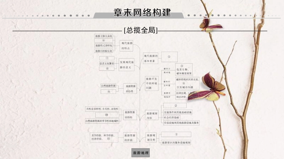 2019版高考地理一轮复习 选修部分 旅游地理章末网络构建课件 新人教版选修3_第1页