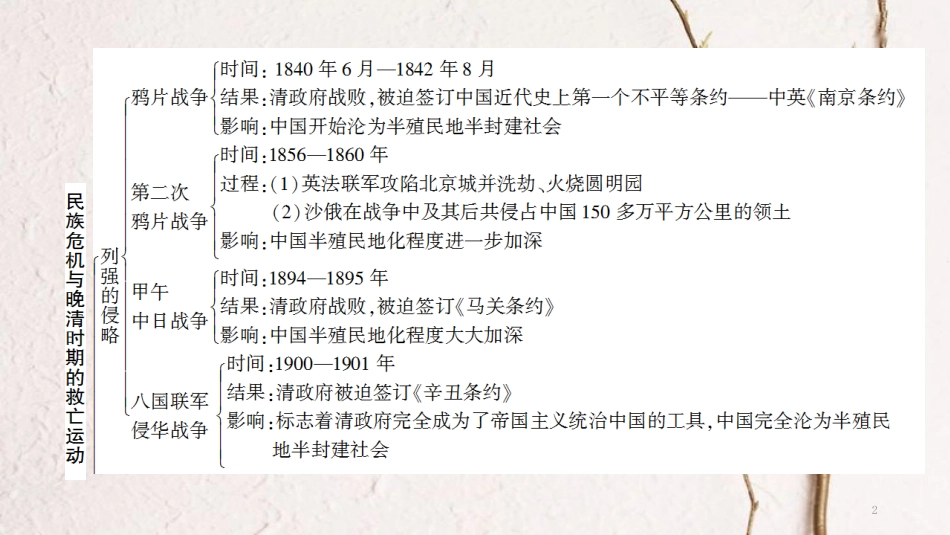 八年级历史上册 第1单元 民族危机与晚清时期的救亡运动知识整合课件 北师大版_第2页