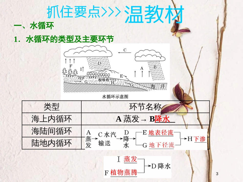 2019版高考地理一轮复习 第一部分 第二章 自然地理环境中的物质运动和能量交换 第四讲 水的运动课件 中图版_第3页