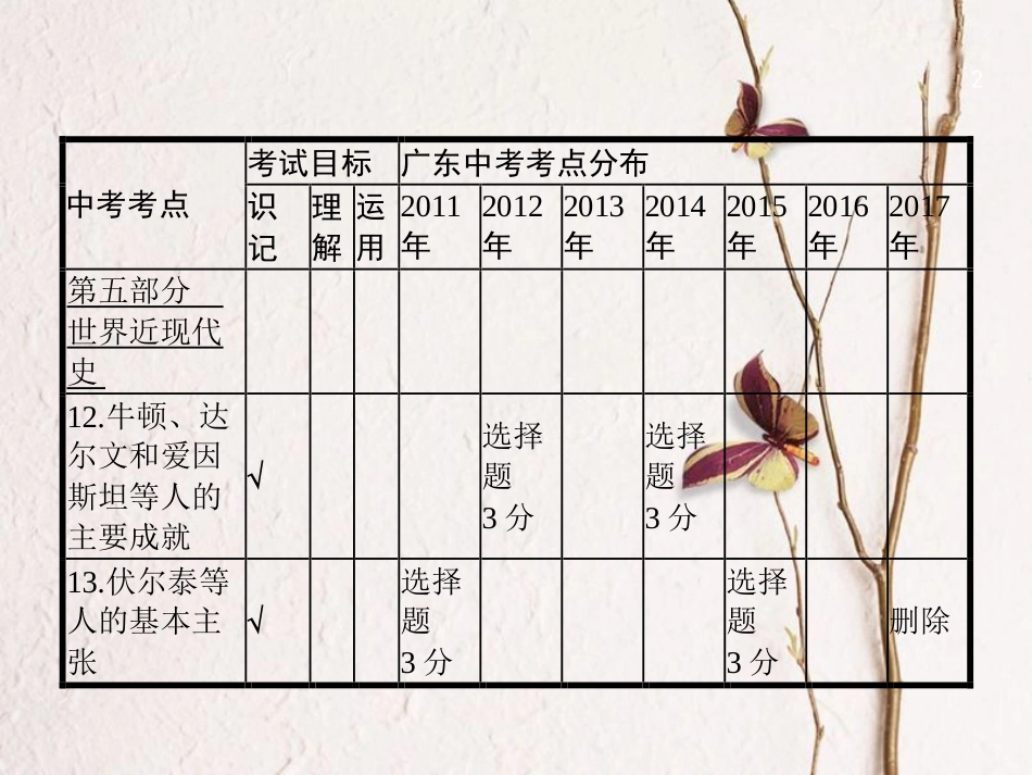 中考历史复习 第一模块 基础梳理 第五部分 第18讲 世界近代科学与思想文化课件_第2页