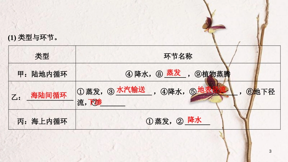 2019版高考地理一轮复习 第二单元 自然环境中的物质运动和能量交换 第7讲 水的运动 第1课时课件 中图版_第3页