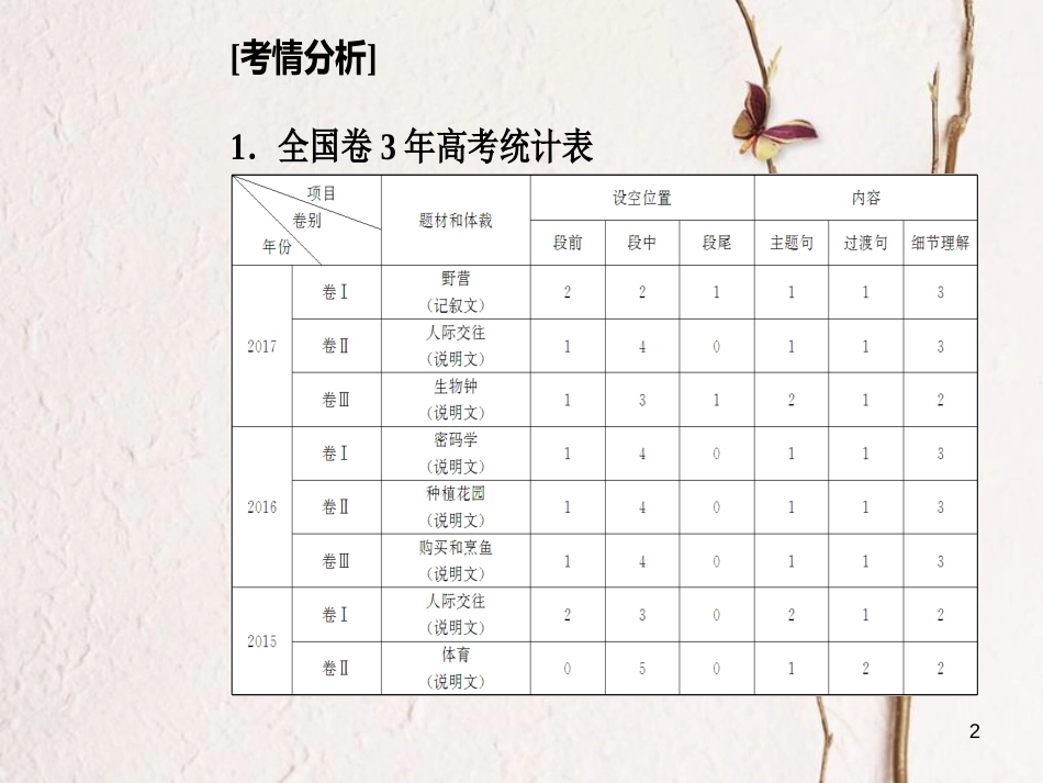 高考英语二轮复习 专题二 阅读七选五 第1讲 段首题课件_第2页