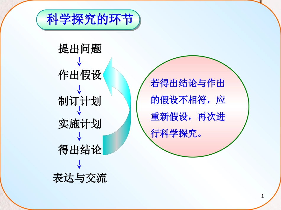 （江西专版）中考生物总复习 第一单元 探究能力 探究的环节课件_第1页