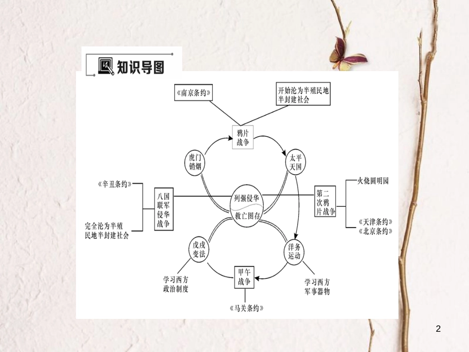 八年级历史上册 第1单元 列强侵华与晚晴时期的救亡图存小结作业课件 岳麓版_第2页