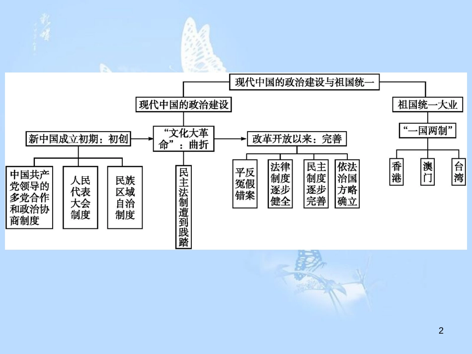 高中历史 第六单元 现代中国的政治建设与祖国统一单元整合课件 新人教版必修1_第2页