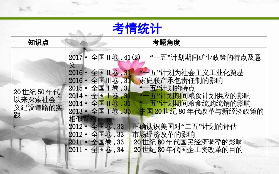 届高考历史二轮复习 第一部分 现代篇 高考聚焦 专题贯通 专题2 新中国成立后社会主义建设道路的探索课件_第3页