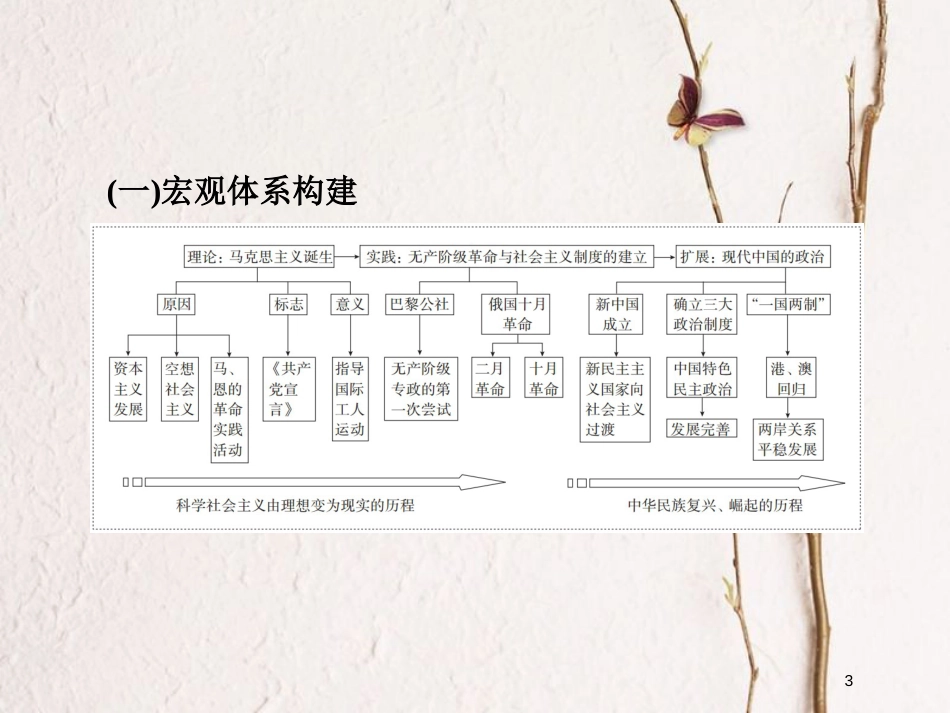 2019届高考历史一轮复习 第四单元 科学社会主义运动的发展单元整合课件 新人教版_第3页