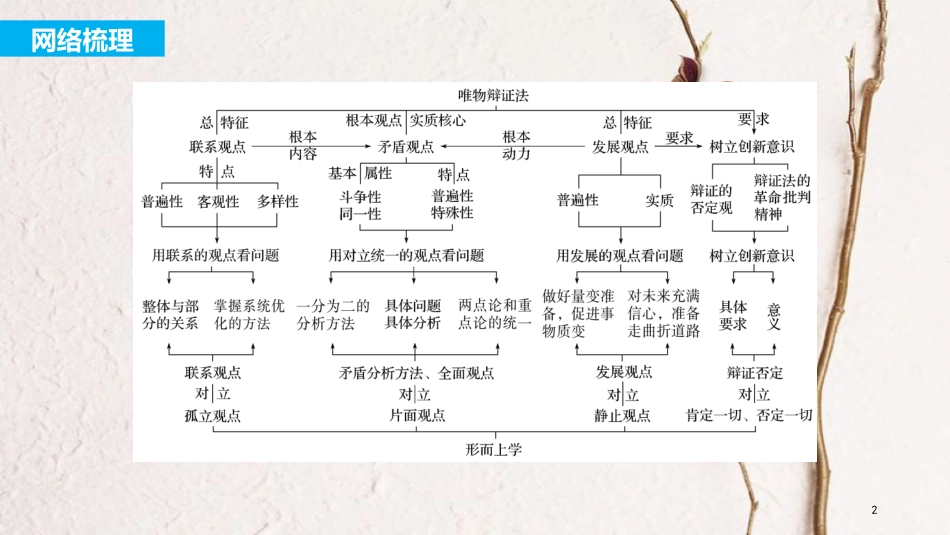 2019届高考政治一轮复习 第十四单元 思想方法与创新意识 单元综合提升课件 新人教版必修4_第2页