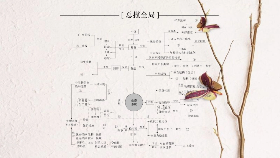 2019版高考生物一轮复习 第9单元 种群和群落单元网络构建课件 苏教版_第2页