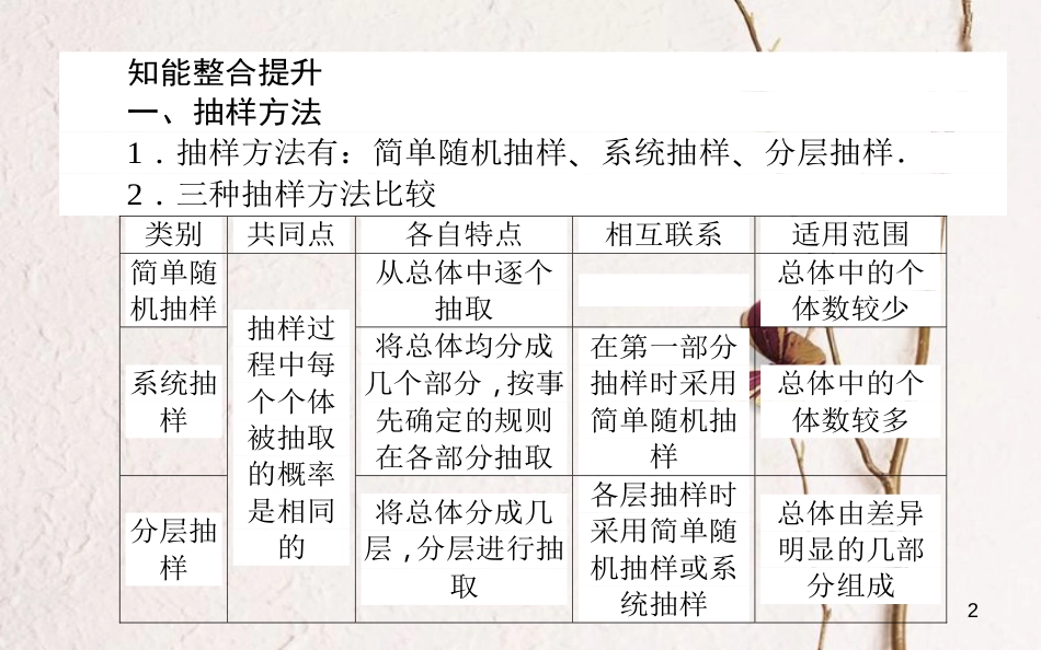 高中数学 第二章 统计章末复习提升课课件 新人教A版必修3_第2页