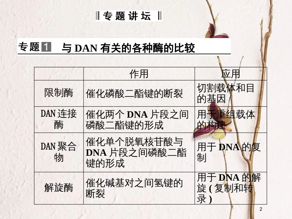 高中生物 第一单元 生物技术与生物工程 第一章 基因工程和蛋白质工程章末整合课件 中图版选修3_第2页