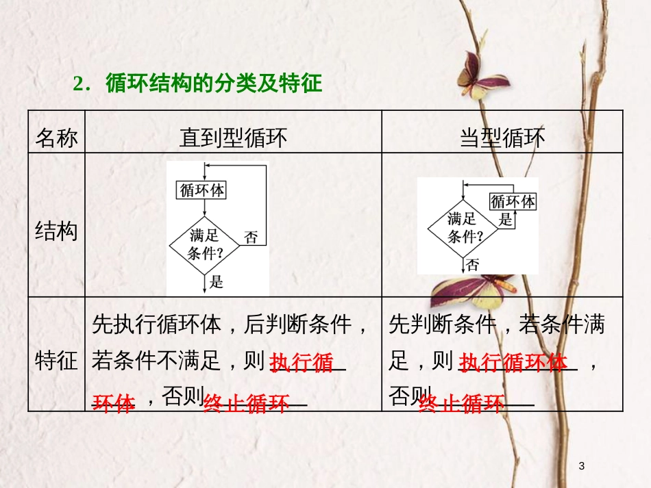 高中数学 第一章 算法初步 1.1 算法与程序框图 1.1.2 第3课时 循环结构课件 新人教A版必修3_第3页