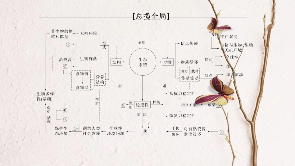 （全国版）2019版高考生物一轮复习 第9单元 生物与环境单元网络构建课件_第2页
