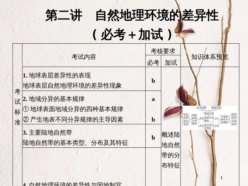 （浙江专版）2019版高考地理一轮复习 第三章 自然地理环境的整体性与差异性 第二讲 自然地理环境的差异性创新课件 必修1_第1页