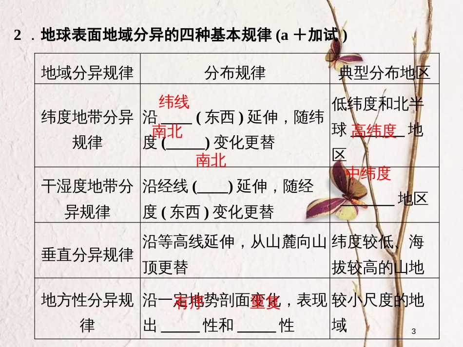 （浙江专版）2019版高考地理一轮复习 第三章 自然地理环境的整体性与差异性 第二讲 自然地理环境的差异性创新课件 必修1_第3页