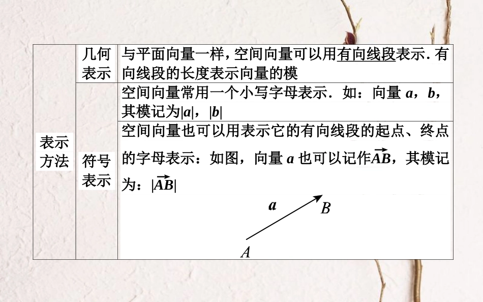 高中数学 第三章 空间向量与立体几何 第16课时 空间向量及其加减运算课件 新人教B版选修2-1_第3页