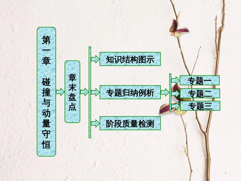 高中物理 第一章 碰撞与动量守恒章末盘点课件 教科版选修3-5_第1页