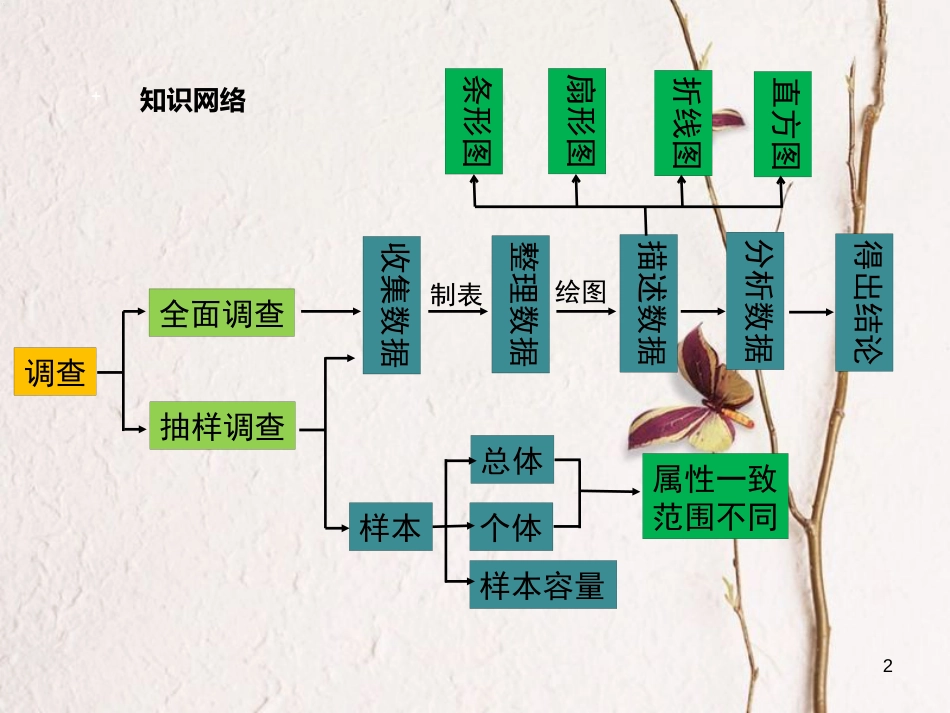 （黔西南专版）七年级数学下册 10 数据的收集、整理与描述小结与复习课件 （新版）新人教版_第2页