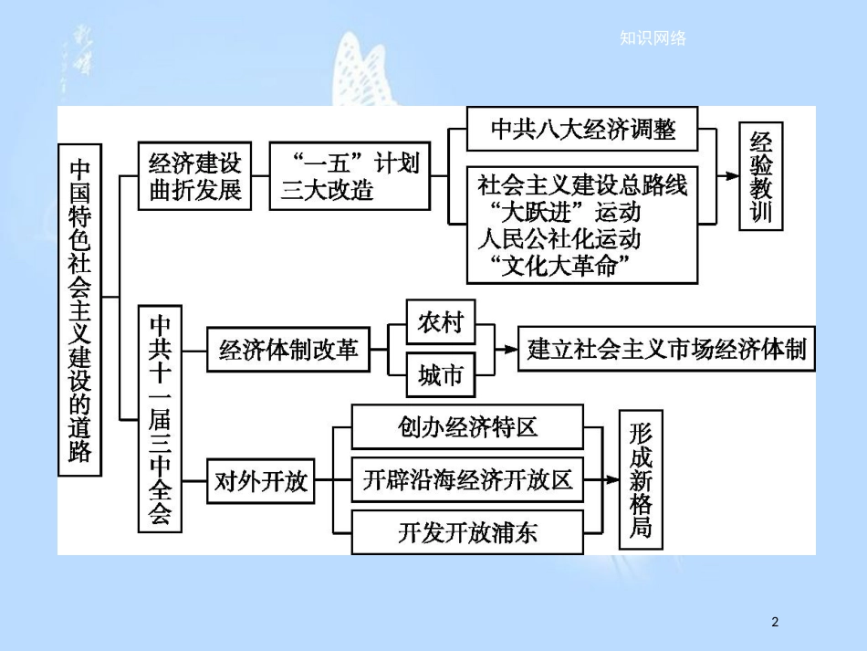 高中历史 第四单元 中国特色社会主义建设的道路单元整合课件 新人教版必修2_第2页